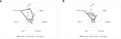 Safety of third dose of COVID-19 vaccination in frail patients: Results from the prospective Italian VAX4FRAIL study